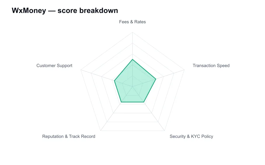 WxMoney score breakdown by criterion, shown as a radar chart