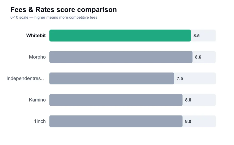 Whitebit fees score compared against similar providers