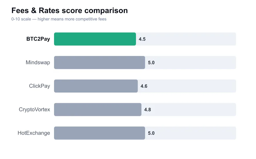 BTC2Pay fees score compared against similar providers