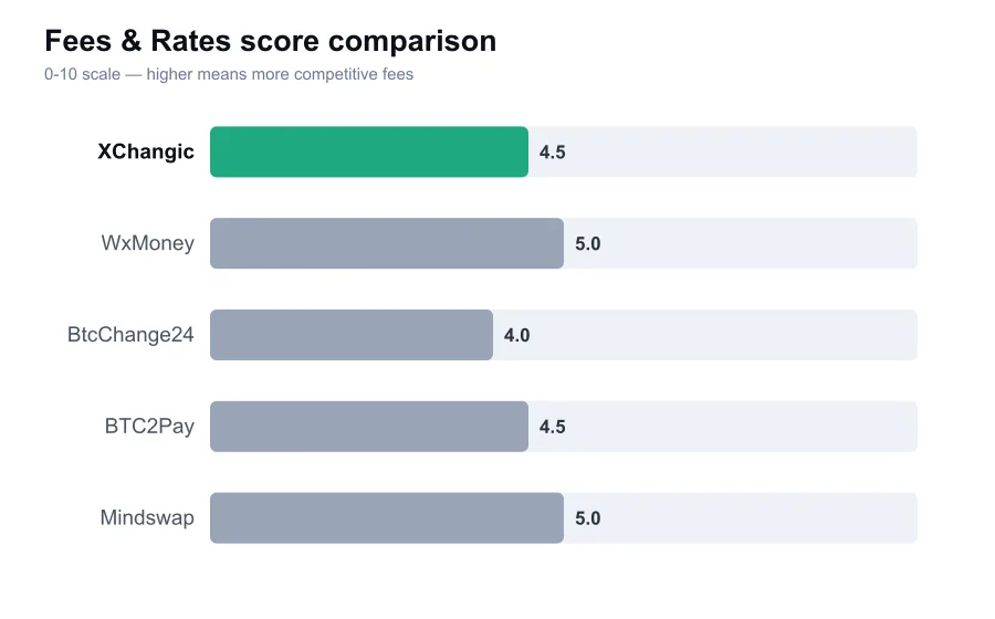 XChangic fees score compared against similar providers