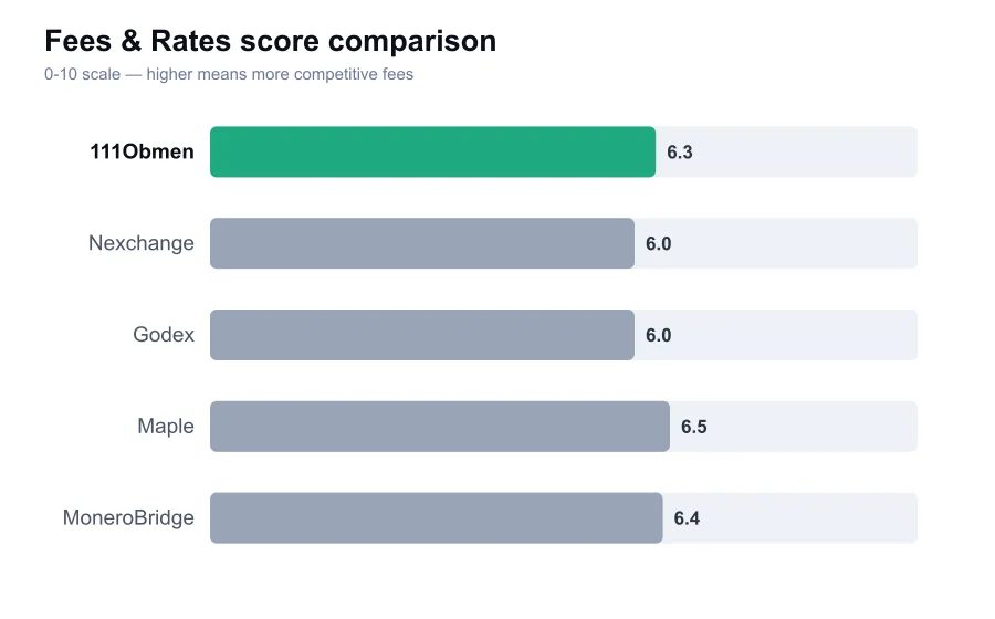 111Obmen fees score compared against similar providers
