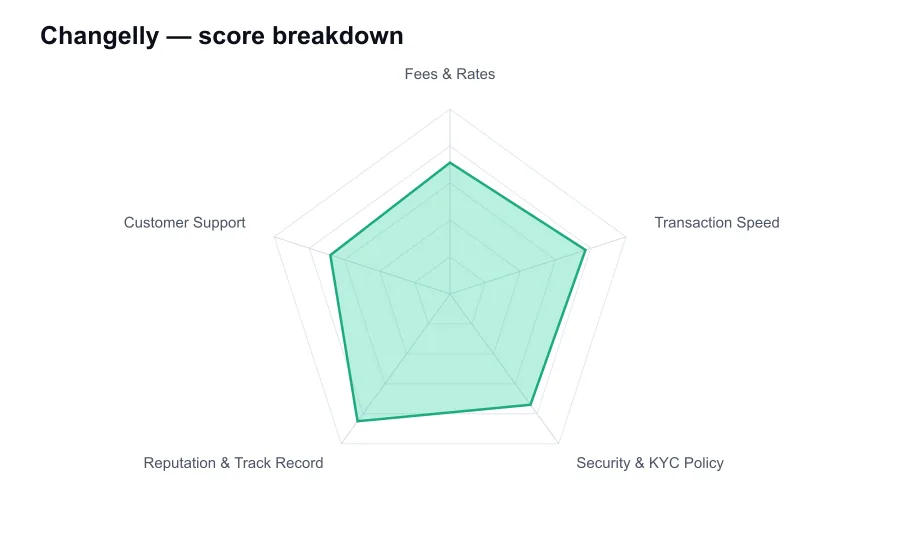 Changelly score breakdown by criterion, shown as a radar chart