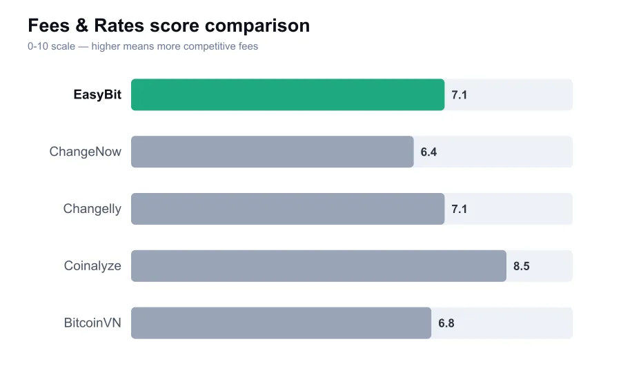 EasyBit fees score compared against similar providers