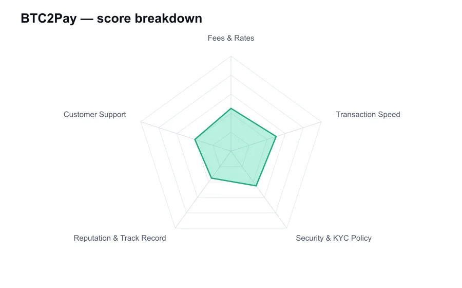 BTC2Pay score breakdown by criterion, shown as a radar chart