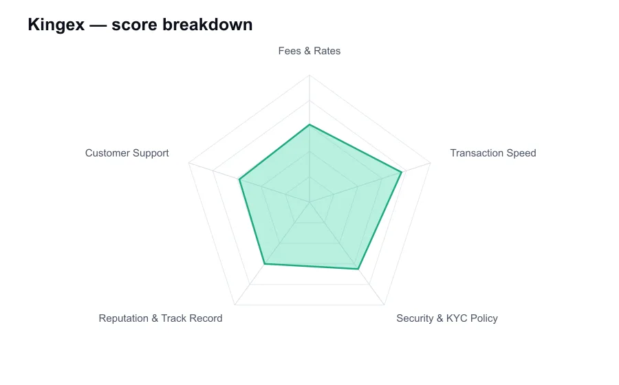 Kingex score breakdown by criterion, shown as a radar chart