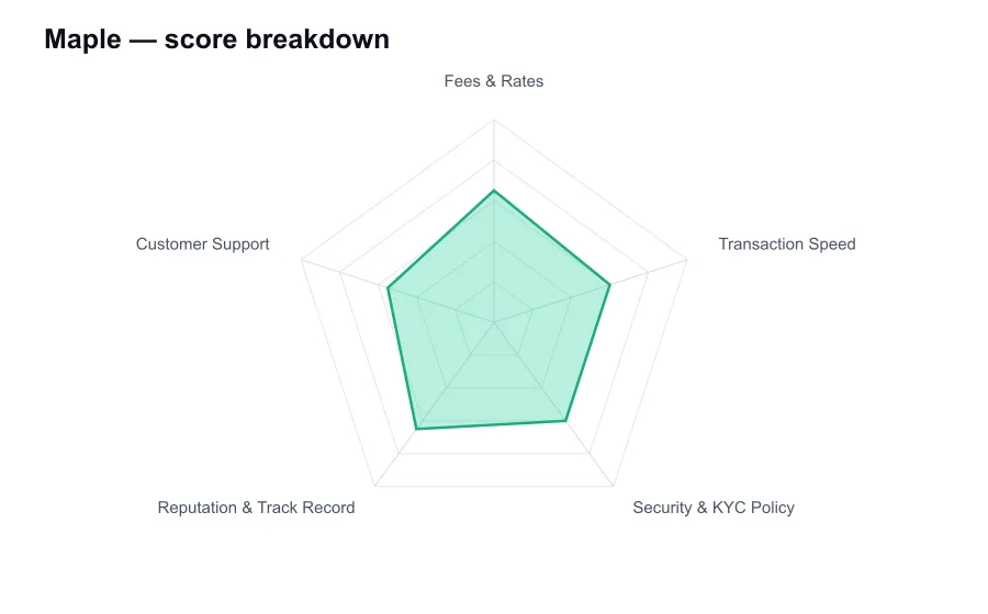 Maple score breakdown by criterion, shown as a radar chart