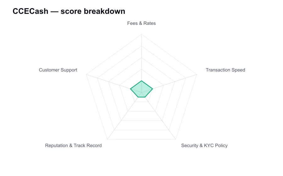 CCECash score breakdown by criterion, shown as a radar chart