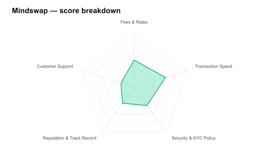 Mindswap score breakdown by criterion, shown as a radar chart