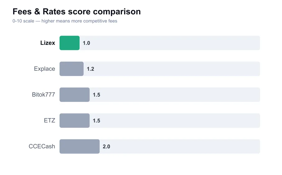 Lizex fees score compared against similar providers