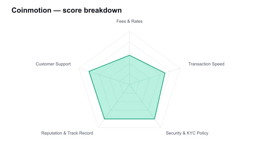 Coinmotion score breakdown by criterion, shown as a radar chart