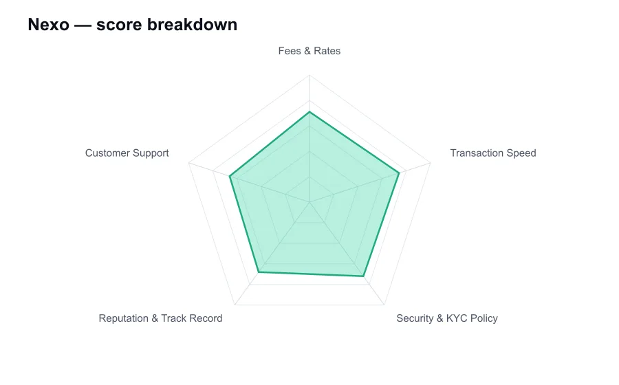 Nexo score breakdown by criterion, shown as a radar chart