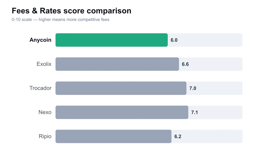 Anycoin fees score compared against similar providers