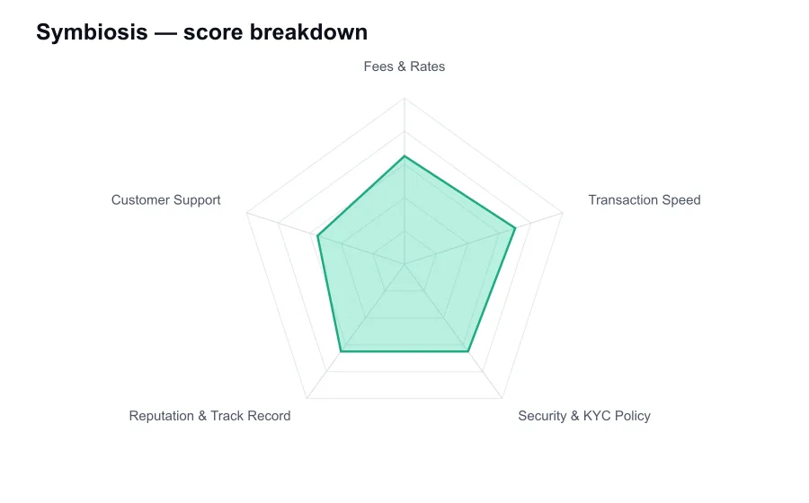 Symbiosis score breakdown by criterion, shown as a radar chart