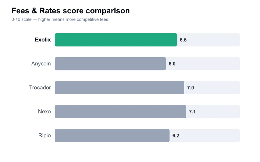 Exolix fees score compared against similar providers