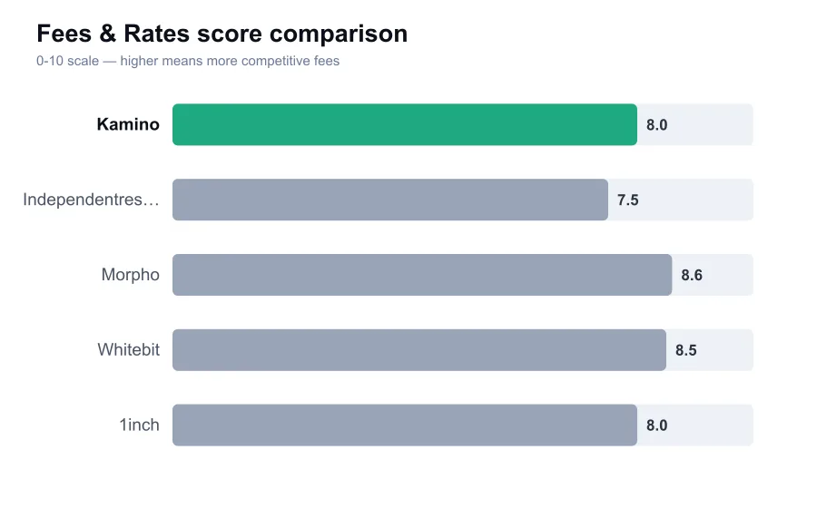 Kamino fees score compared against similar providers