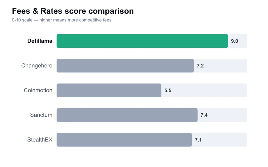 Defillama fees score compared against similar providers