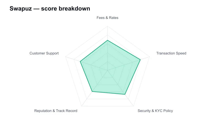 Swapuz score breakdown by criterion, shown as a radar chart