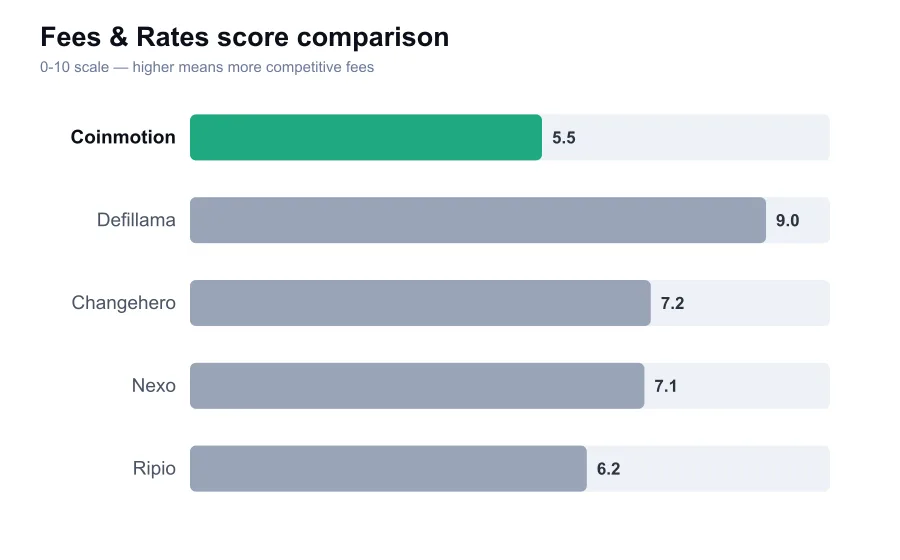 Coinmotion fees score compared against similar providers