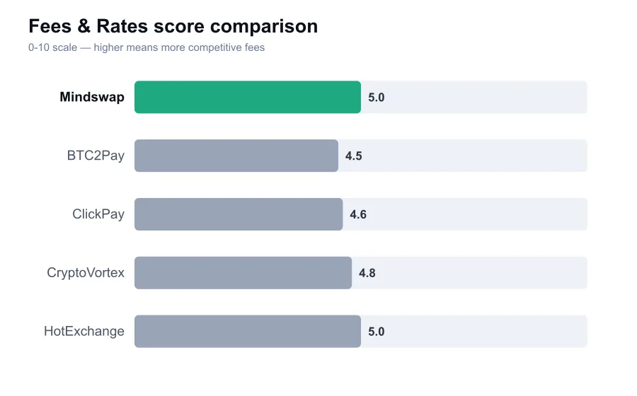 Mindswap fees score compared against similar providers