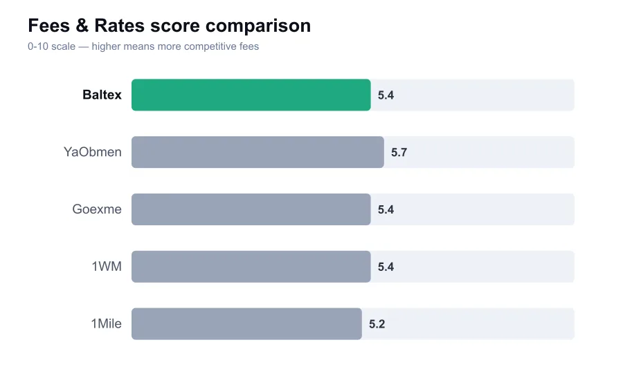 Baltex fees score compared against similar providers