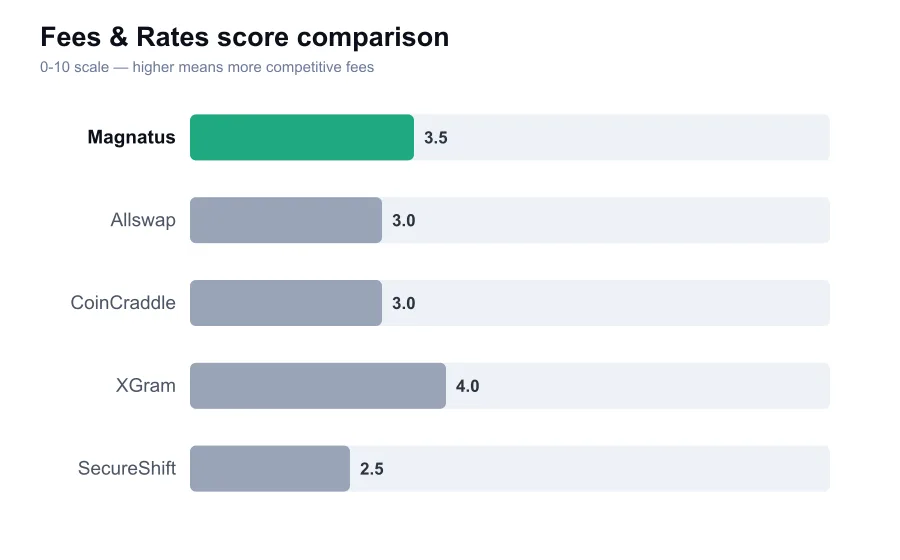 Magnatus fees score compared against similar providers