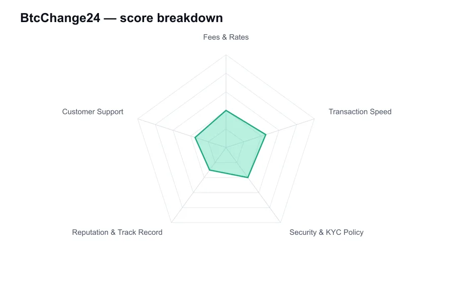 BtcChange24 score breakdown by criterion, shown as a radar chart