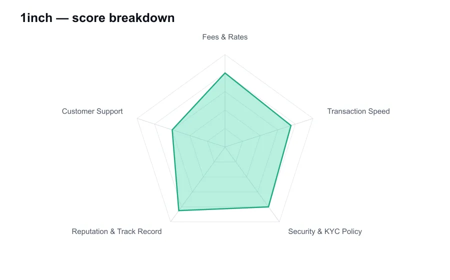 1inch score breakdown by criterion, shown as a radar chart