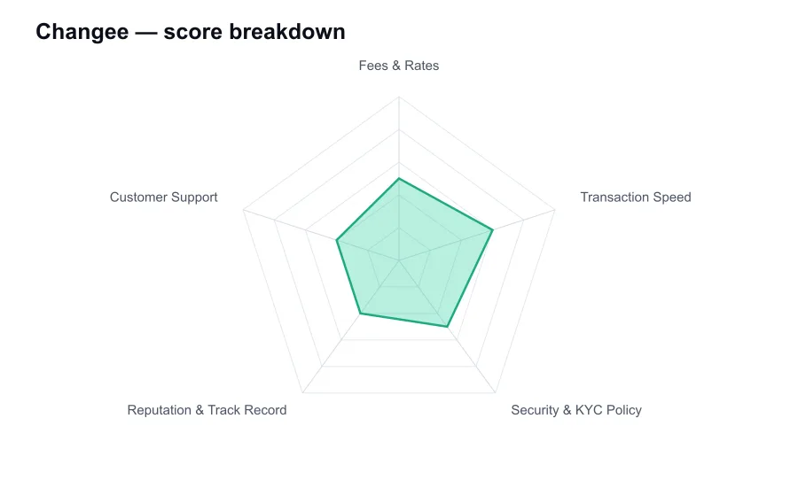 Changee score breakdown by criterion, shown as a radar chart