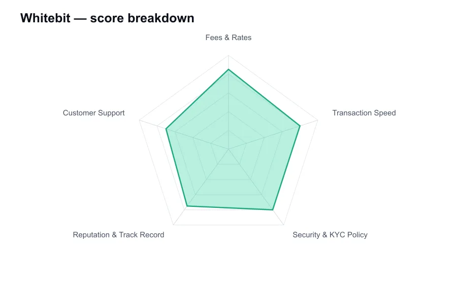 Whitebit score breakdown by criterion, shown as a radar chart