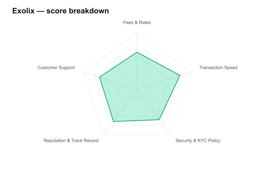Exolix score breakdown by criterion, shown as a radar chart