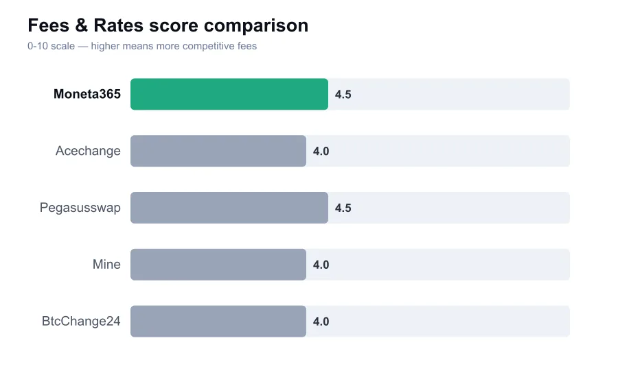 Moneta365 fees score compared against similar providers
