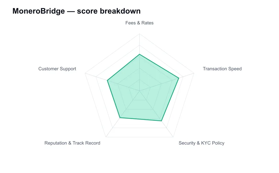 MoneroBridge score breakdown by criterion, shown as a radar chart