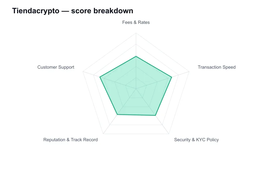 Tiendacrypto score breakdown by criterion, shown as a radar chart