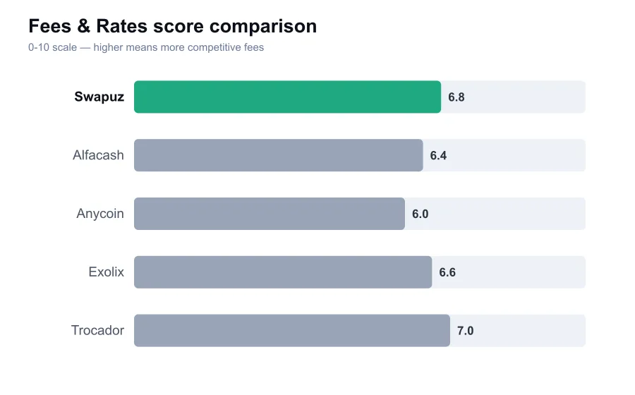 Swapuz fees score compared against similar providers