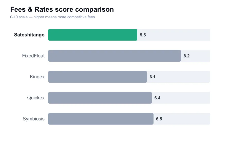 Satoshitango fees score compared against similar providers