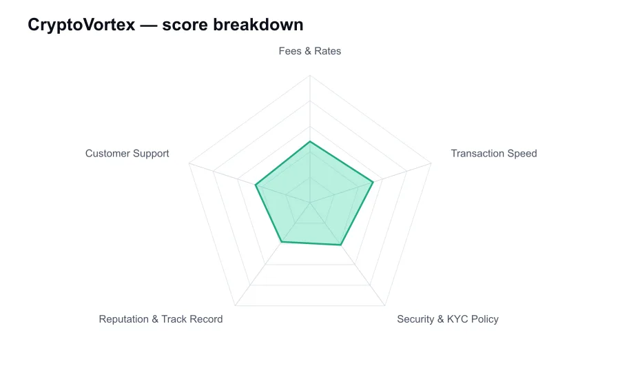 CryptoVortex score breakdown by criterion, shown as a radar chart