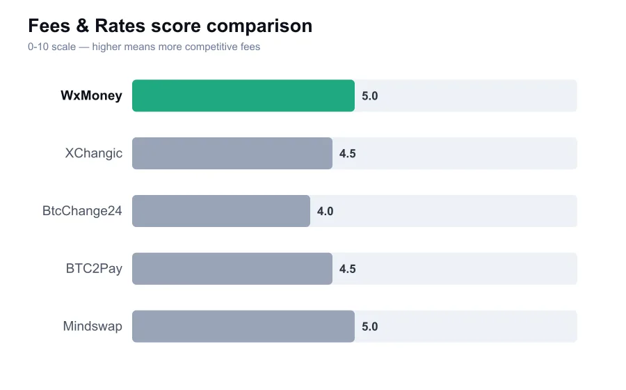 WxMoney fees score compared against similar providers