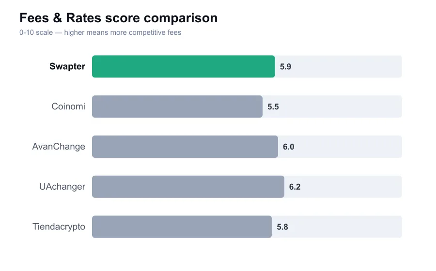 Swapter fees score compared against similar providers