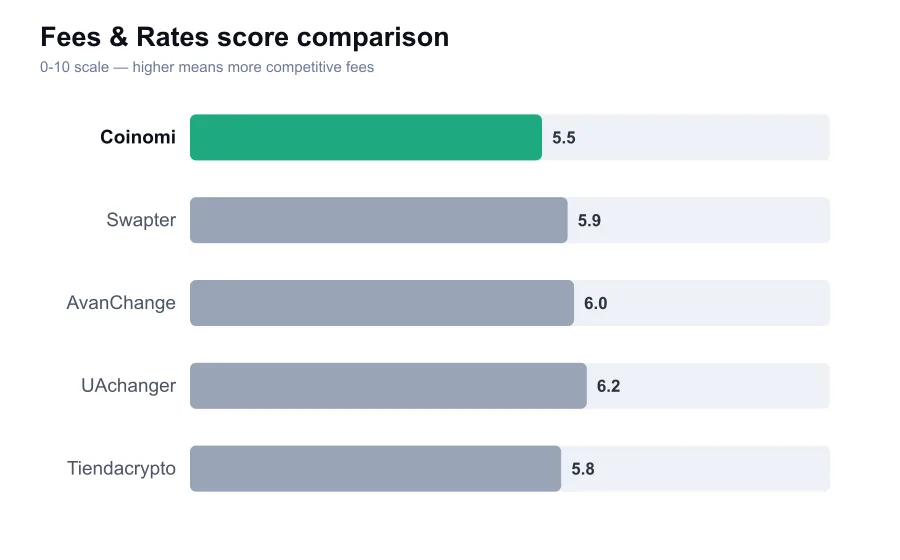 Coinomi fees score compared against similar providers
