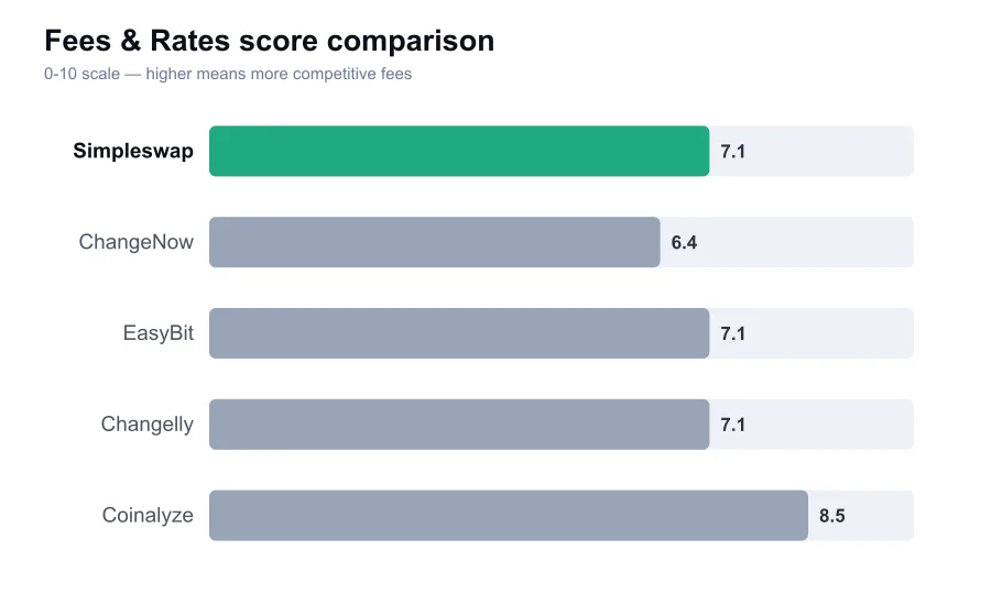 Simpleswap fees score compared against similar providers