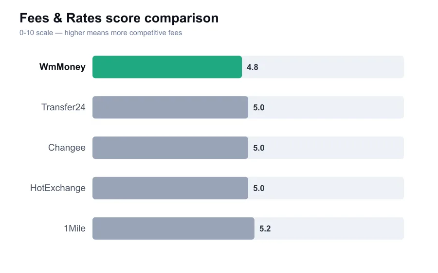WmMoney fees score compared against similar providers