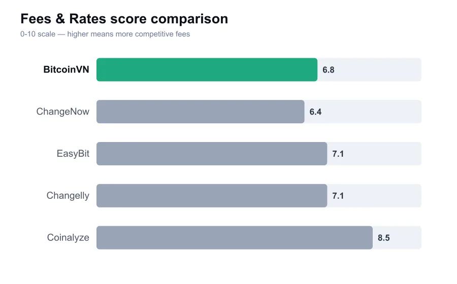 BitcoinVN fees score compared against similar providers