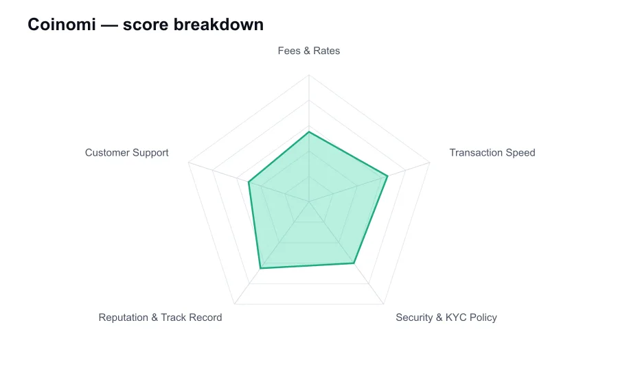 Coinomi score breakdown by criterion, shown as a radar chart