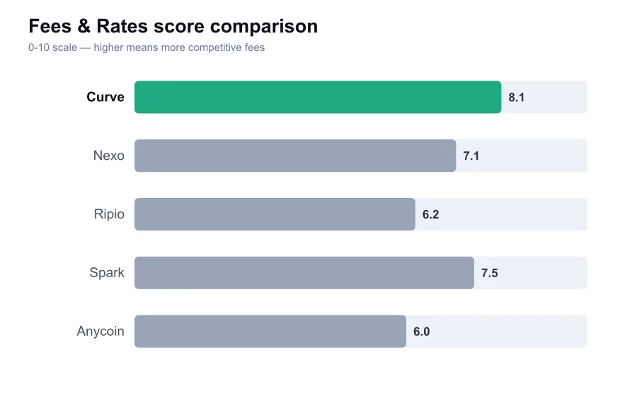 Curve fees score compared against similar providers