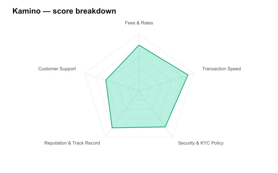Kamino score breakdown by criterion, shown as a radar chart
