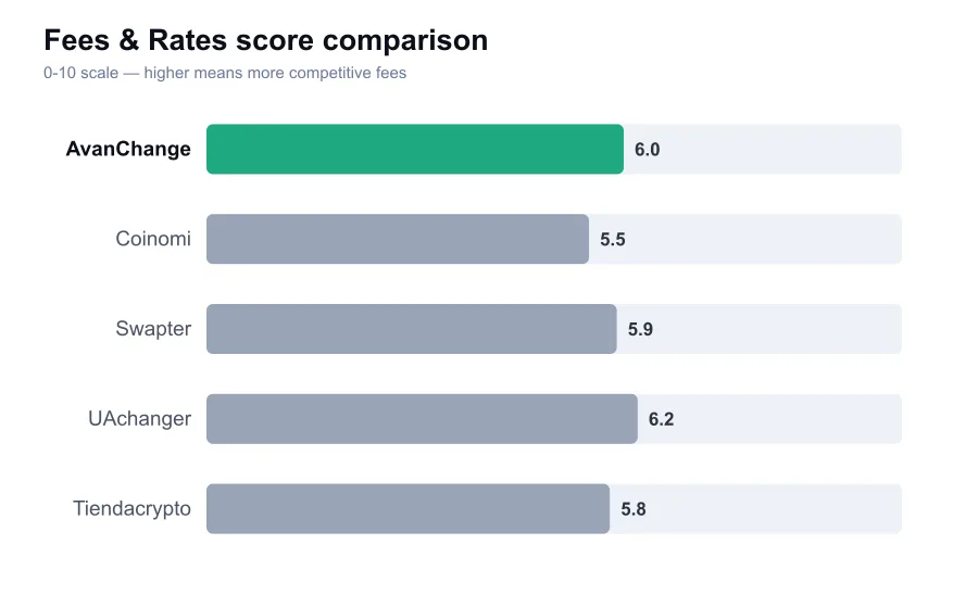 AvanChange fees score compared against similar providers