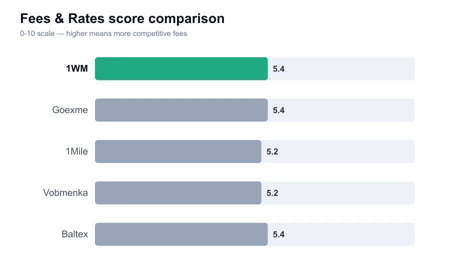 1WM fees score compared against similar providers