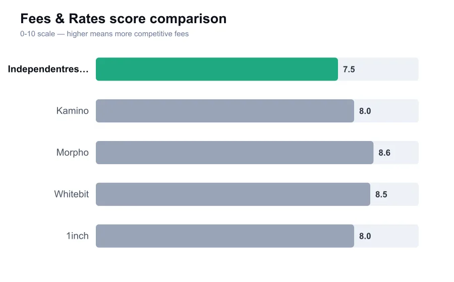 Independentreserve fees score compared against similar providers