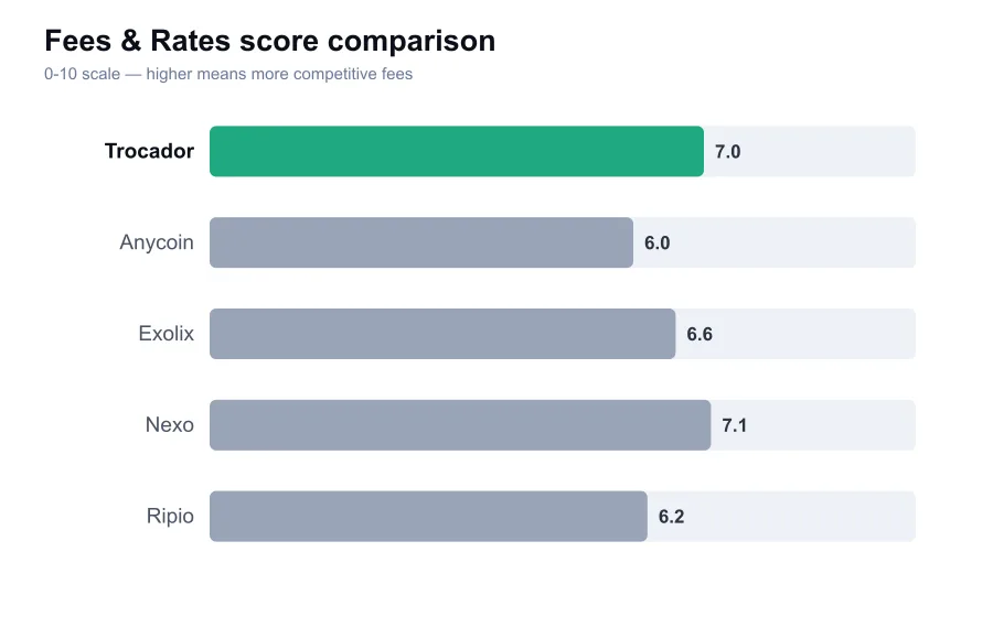 Trocador fees score compared against similar providers