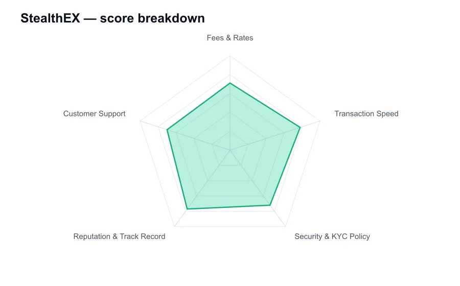 StealthEX score breakdown by criterion, shown as a radar chart